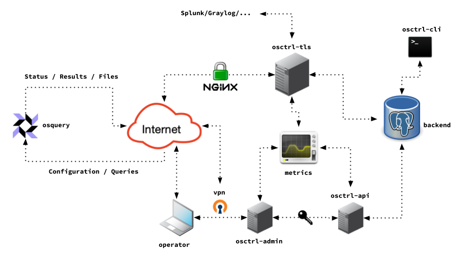 Diagram of osctrl with the newly added api component