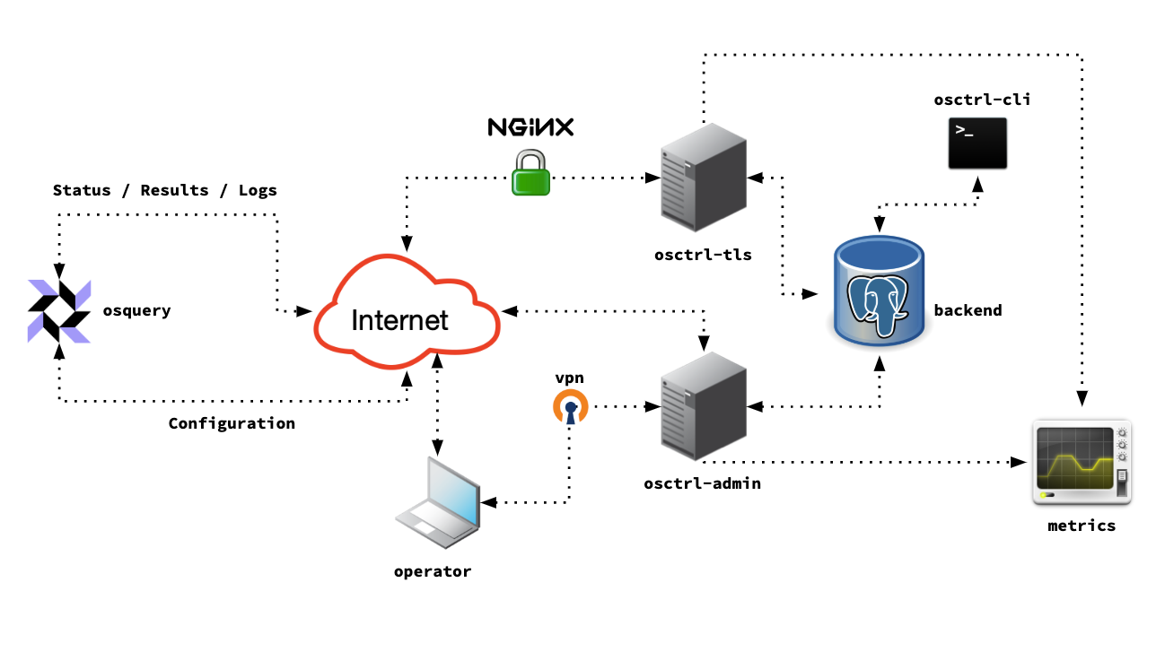 osctrl components