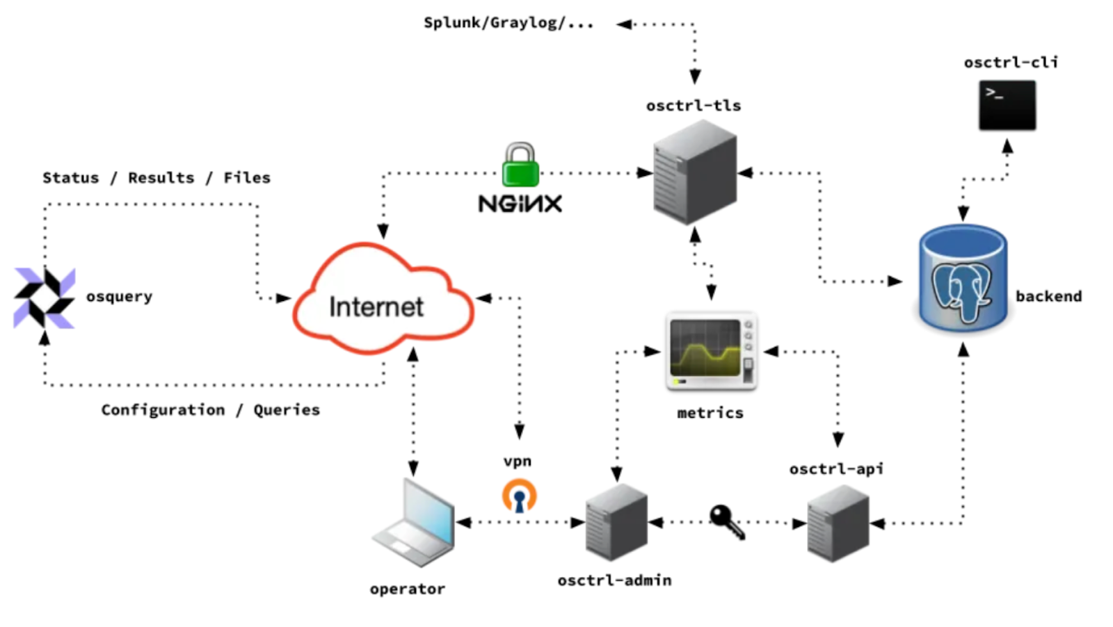 How osctrl operates and its different components
